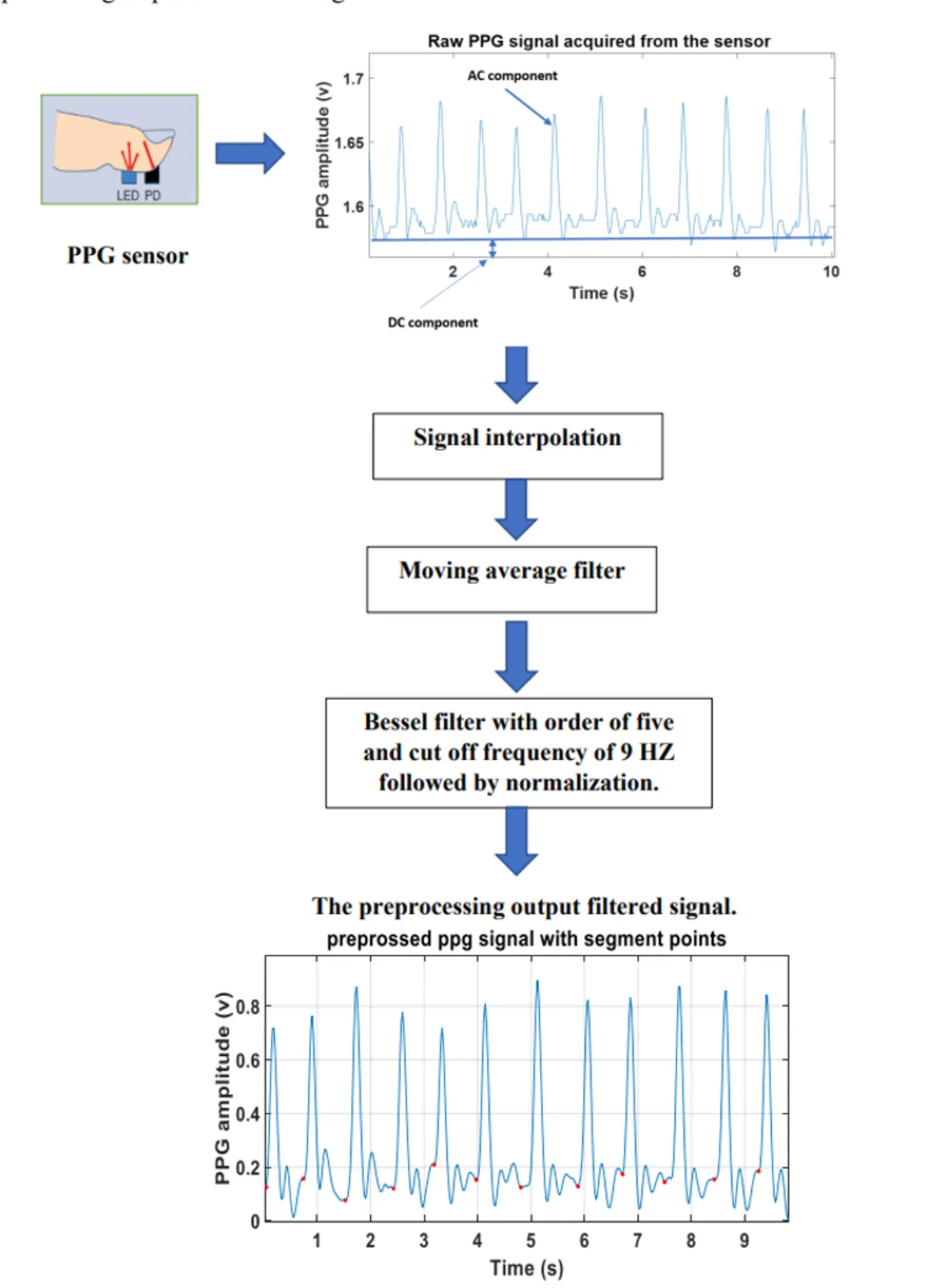 Edge AI pipeline on embedded hardware