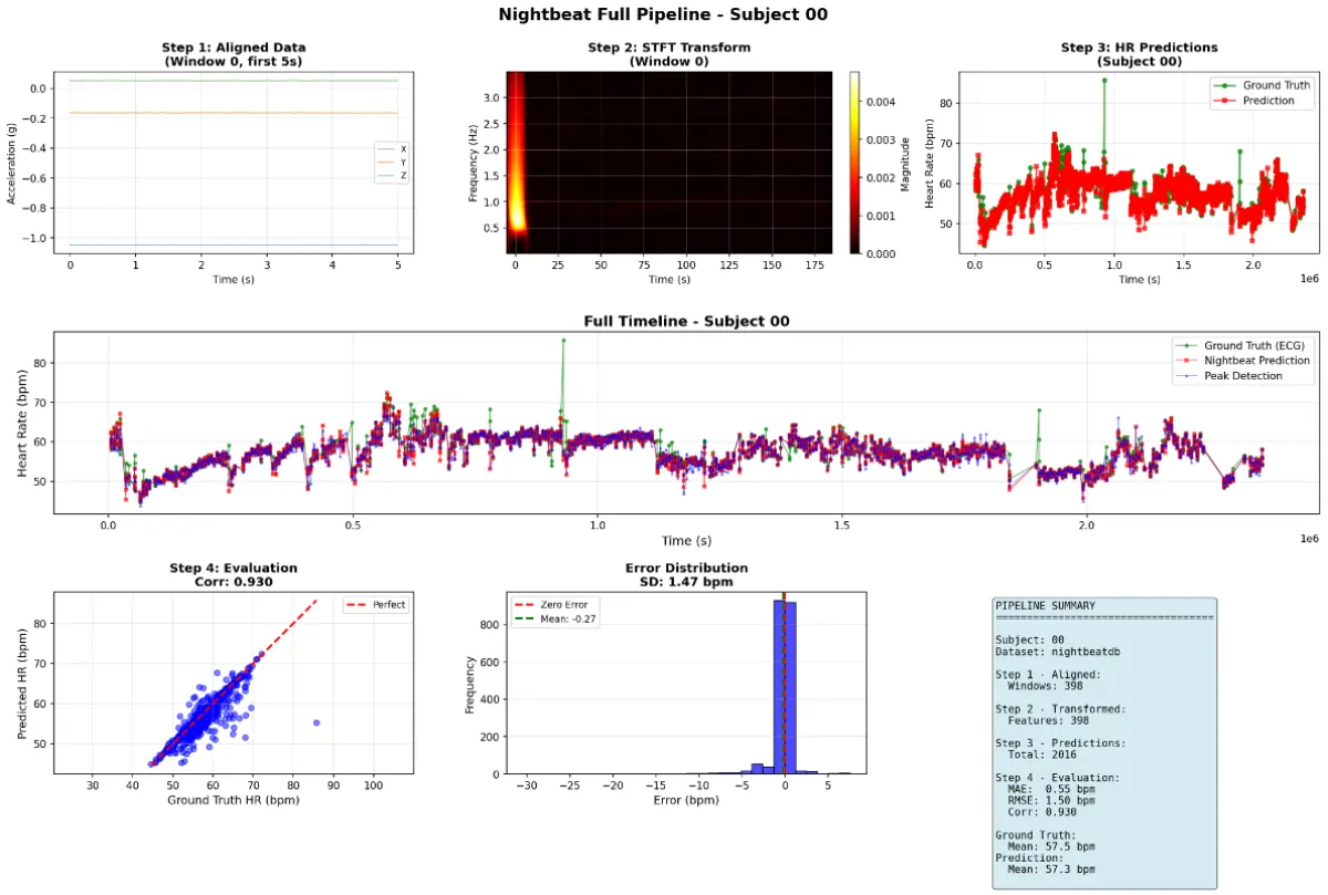 Medical AI dashboard and biosignal analysis
