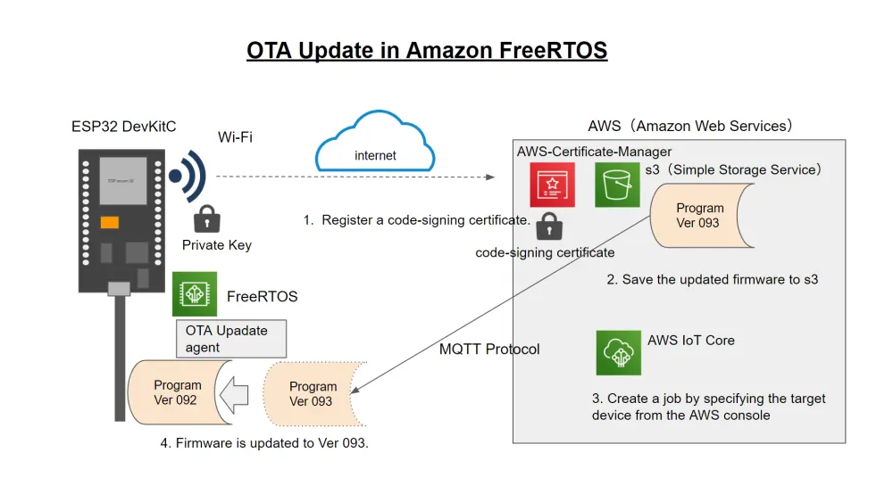 OTA firmware update flow on AWS IoT Core with ESP32 and FreeRTOS