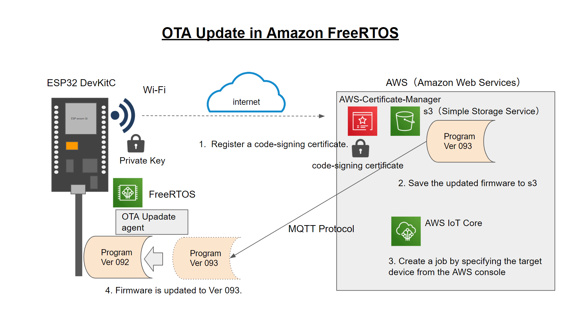 OTA firmware update flow on AWS IoT Core with ESP32 and FreeRTOS